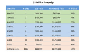 Capital Campaign Organizational Chart